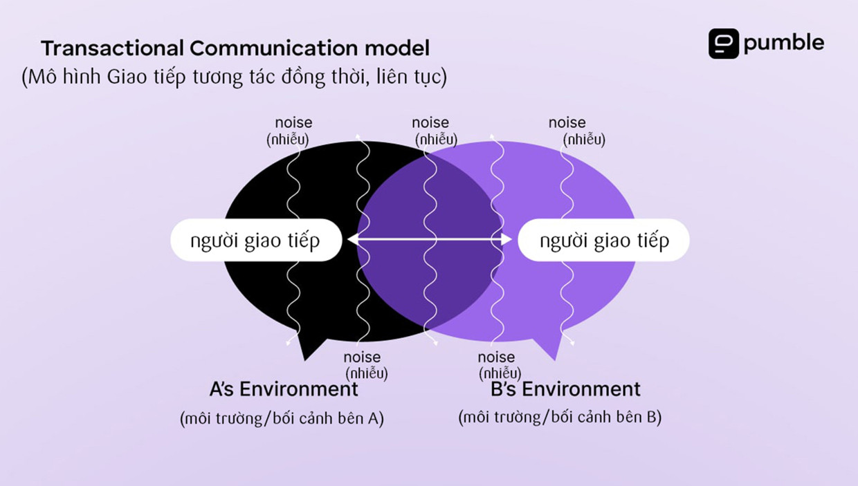 mô hình truyền thông